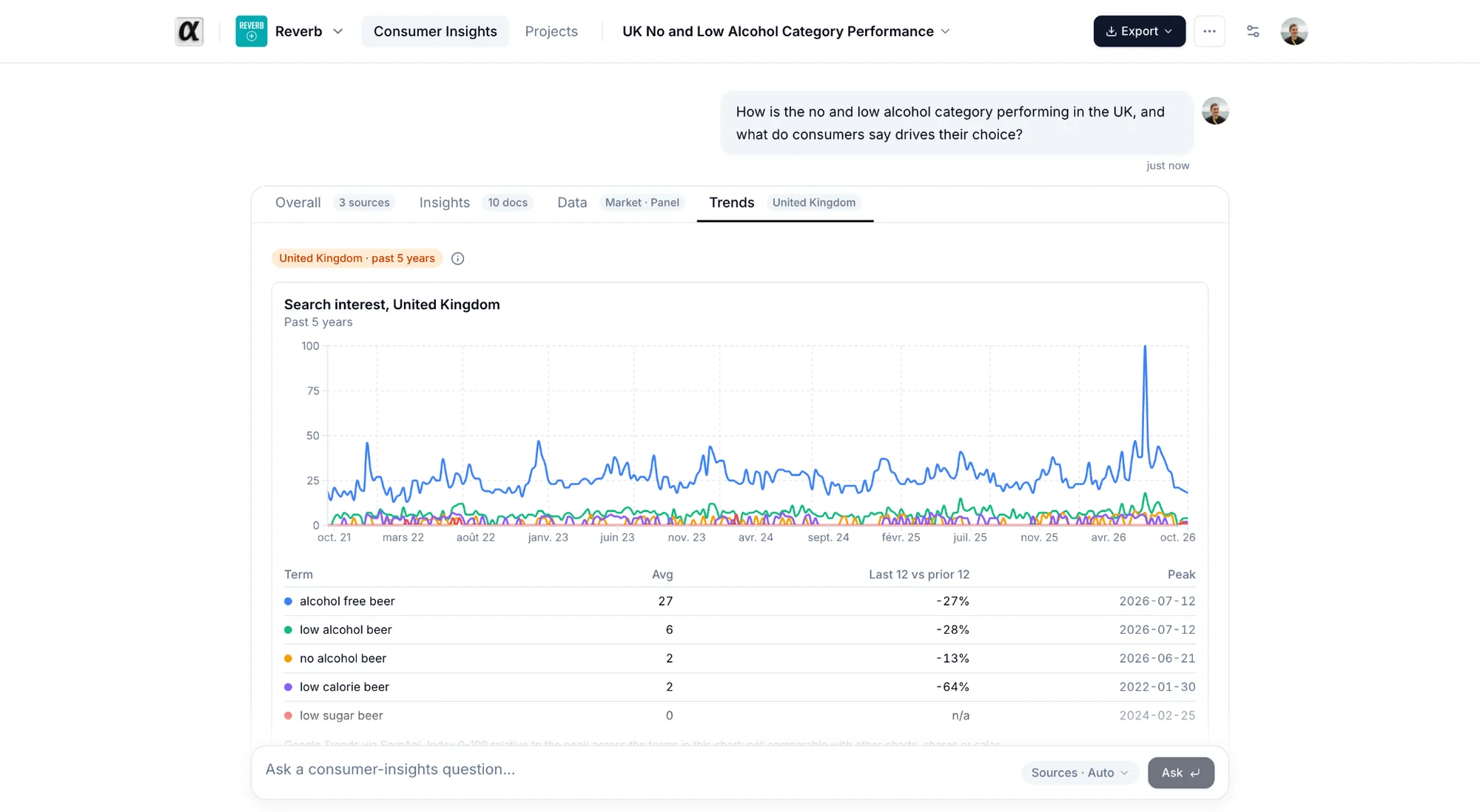 The Trends tab with a search-interest chart